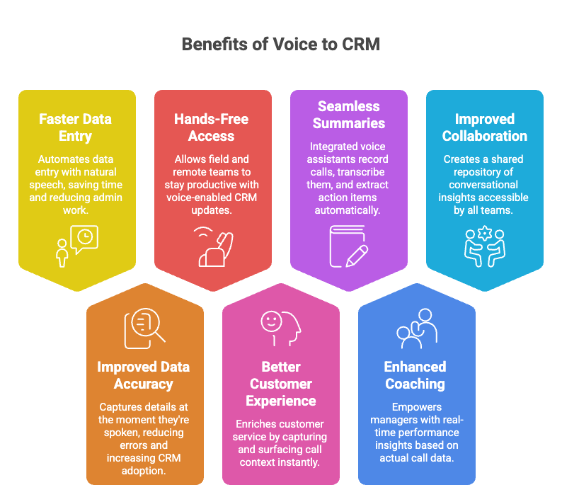 Benefits of voice to crm